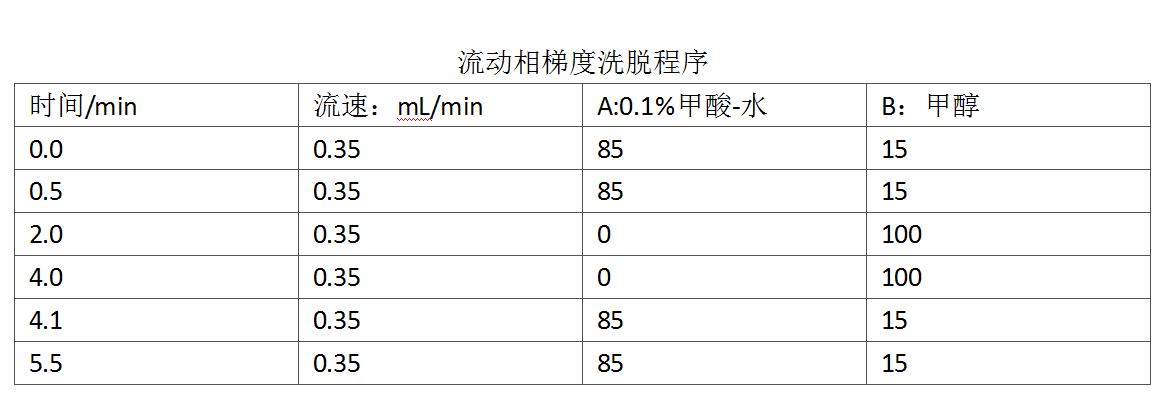 流動相梯度洗脫程序.png